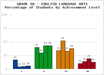 GRADE 06 - ENGLISH LANGUAGE ARTS - Percentage of Students by Achievement Level by year