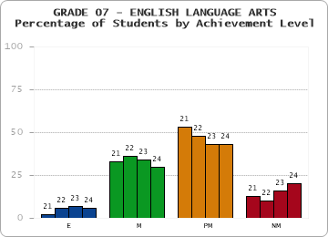 GRADE 07 - ENGLISH LANGUAGE ARTS - Percentage of Students by Achievement Level by year