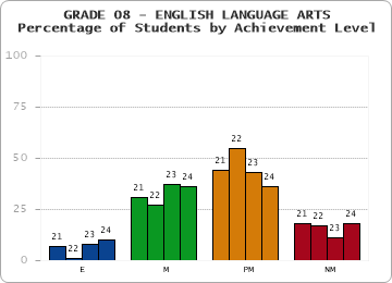 GRADE 08 - ENGLISH LANGUAGE ARTS - Percentage of Students by Achievement Level by year