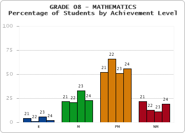 GRADE 08 - MATHEMATICS - Percentage of Students by Achievement Level by year