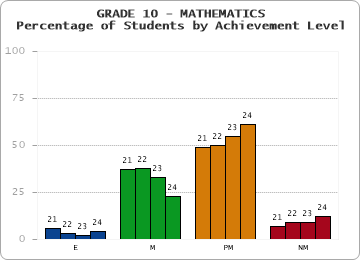 GRADE 10 - MATHEMATICS - Percentage of Students by Achievement Level by year