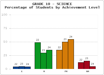 GRADE 10 - SCIENCE - Percentage of Students by Achievement Level by year