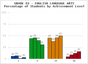 GRADE 03 - ENGLISH LANGUAGE ARTS - Percentage of Students by Achievement Level by year