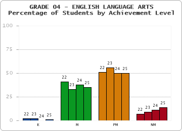GRADE 04 - ENGLISH LANGUAGE ARTS - Percentage of Students by Achievement Level by year