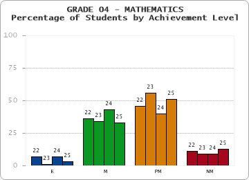 GRADE 04 - MATHEMATICS - Percentage of Students by Achievement Level by year