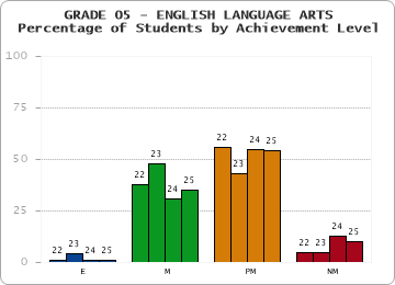 GRADE 05 - ENGLISH LANGUAGE ARTS - Percentage of Students by Achievement Level by year