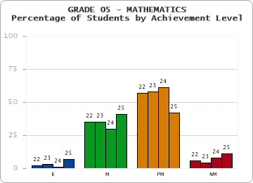 GRADE 05 - MATHEMATICS - Percentage of Students by Achievement Level by year