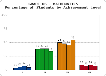 GRADE 06 - MATHEMATICS - Percentage of Students by Achievement Level by year