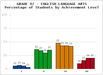 GRADE 07 - ENGLISH LANGUAGE ARTS - Percentage of Students by Achievement Level by year