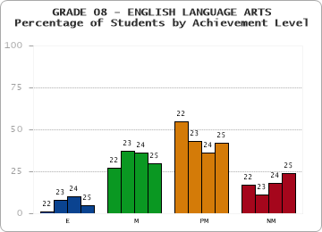 GRADE 08 - ENGLISH LANGUAGE ARTS - Percentage of Students by Achievement Level by year