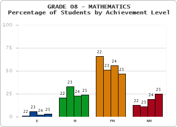 GRADE 08 - MATHEMATICS - Percentage of Students by Achievement Level by year