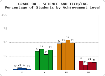 GRADE 08 - SCIENCE AND TECH/ENG - Percentage of Students by Achievement Level by year