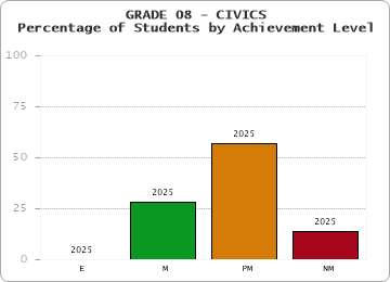 GRADE 08 - CIVICS - Percentage of Students by Achievement Level by year