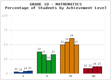 GRADE 10 - MATHEMATICS - Percentage of Students by Achievement Level by year