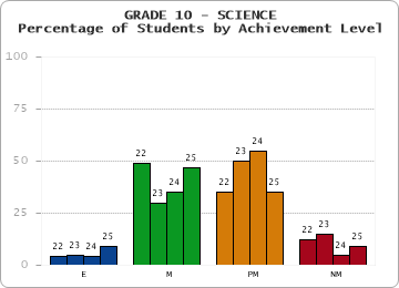 GRADE 10 - SCIENCE - Percentage of Students by Achievement Level by year