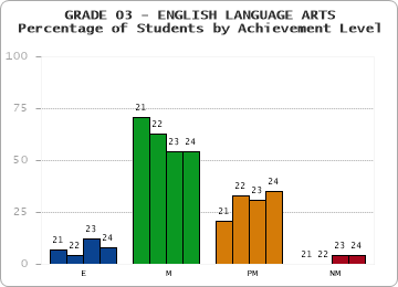 GRADE 03 - ENGLISH LANGUAGE ARTS - Percentage of Students by Achievement Level