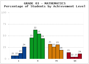 GRADE 03 - MATHEMATICS - Percentage of Students by Achievement Level