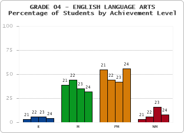GRADE 04 - ENGLISH LANGUAGE ARTS - Percentage of Students by Achievement Level