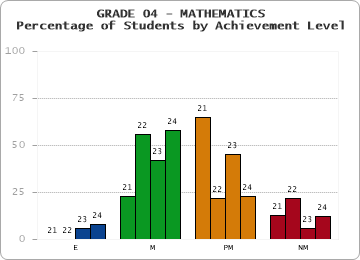 GRADE 04 - MATHEMATICS - Percentage of Students by Achievement Level