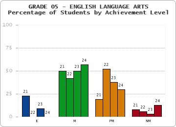 GRADE 05 - ENGLISH LANGUAGE ARTS - Percentage of Students by Achievement Level