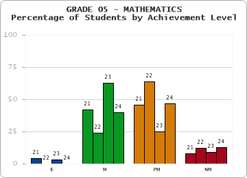 GRADE 05 - MATHEMATICS - Percentage of Students by Achievement Level