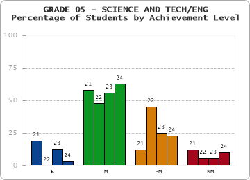 GRADE 05 - SCIENCE AND TECH/ENG - Percentage of Students by Achievement Level