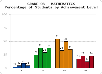 GRADE 03 - MATHEMATICS - Percentage of Students by Achievement Level by year