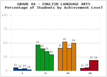 GRADE 04 - ENGLISH LANGUAGE ARTS - Percentage of Students by Achievement Level by year