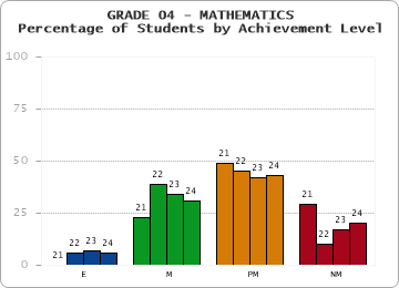 GRADE 04 - MATHEMATICS - Percentage of Students by Achievement Level by year