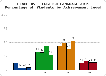 GRADE 05 - ENGLISH LANGUAGE ARTS - Percentage of Students by Achievement Level by year