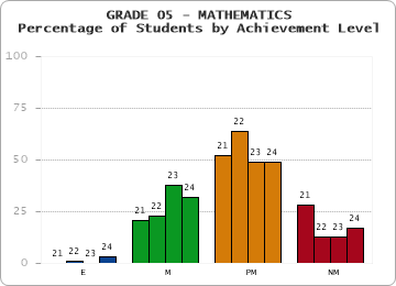 GRADE 05 - MATHEMATICS - Percentage of Students by Achievement Level by year