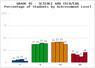 GRADE 05 - SCIENCE AND TECH/ENG - Percentage of Students by Achievement Level by year