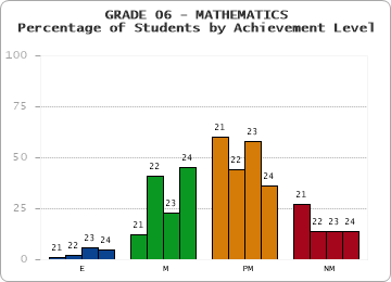 GRADE 06 - MATHEMATICS - Percentage of Students by Achievement Level by year