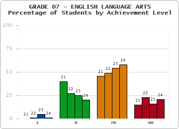 GRADE 07 - ENGLISH LANGUAGE ARTS - Percentage of Students by Achievement Level by year