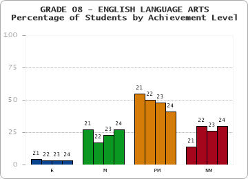 GRADE 08 - ENGLISH LANGUAGE ARTS - Percentage of Students by Achievement Level by year