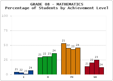 GRADE 08 - MATHEMATICS - Percentage of Students by Achievement Level by year