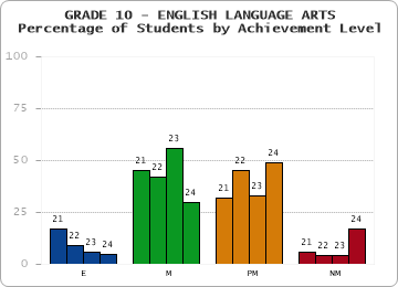 GRADE 10 - ENGLISH LANGUAGE ARTS - Percentage of Students by Achievement Level by year