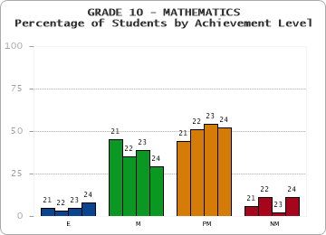GRADE 10 - MATHEMATICS - Percentage of Students by Achievement Level by year
