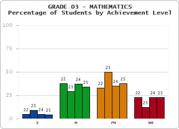 GRADE 03 - MATHEMATICS - Percentage of Students by Achievement Level by year