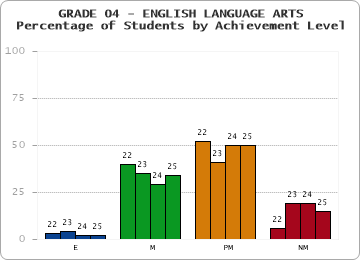 GRADE 04 - ENGLISH LANGUAGE ARTS - Percentage of Students by Achievement Level by year
