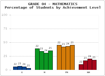 GRADE 04 - MATHEMATICS - Percentage of Students by Achievement Level by year