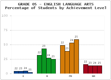 GRADE 05 - ENGLISH LANGUAGE ARTS - Percentage of Students by Achievement Level by year