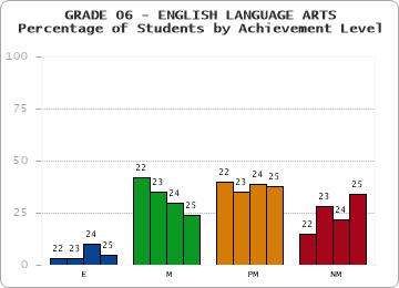 GRADE 06 - ENGLISH LANGUAGE ARTS - Percentage of Students by Achievement Level by year