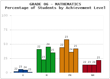GRADE 06 - MATHEMATICS - Percentage of Students by Achievement Level by year