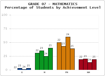 GRADE 07 - MATHEMATICS - Percentage of Students by Achievement Level by year