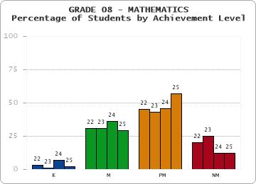 GRADE 08 - MATHEMATICS - Percentage of Students by Achievement Level by year