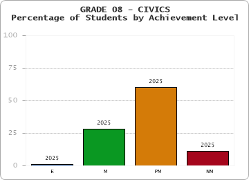 GRADE 08 - CIVICS - Percentage of Students by Achievement Level by year