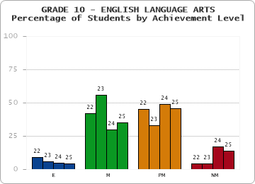 GRADE 10 - ENGLISH LANGUAGE ARTS - Percentage of Students by Achievement Level by year