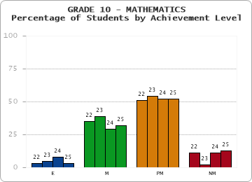 GRADE 10 - MATHEMATICS - Percentage of Students by Achievement Level by year