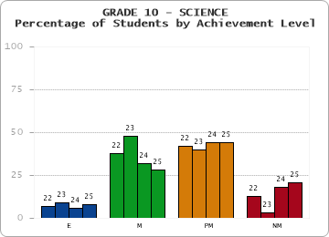 GRADE 10 - SCIENCE - Percentage of Students by Achievement Level by year